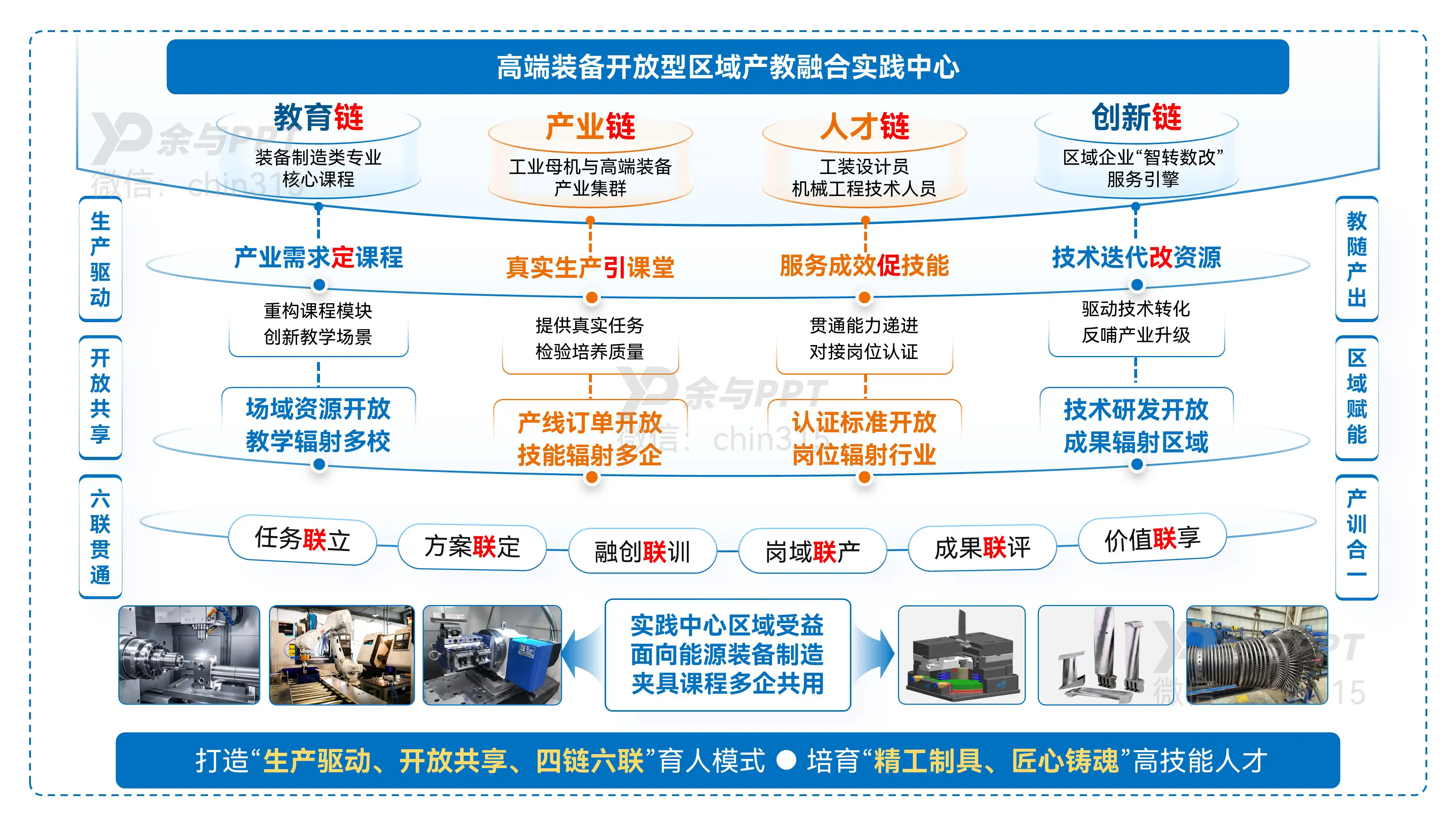 高端装备开放型区域产教融合实践中心 架构图 1